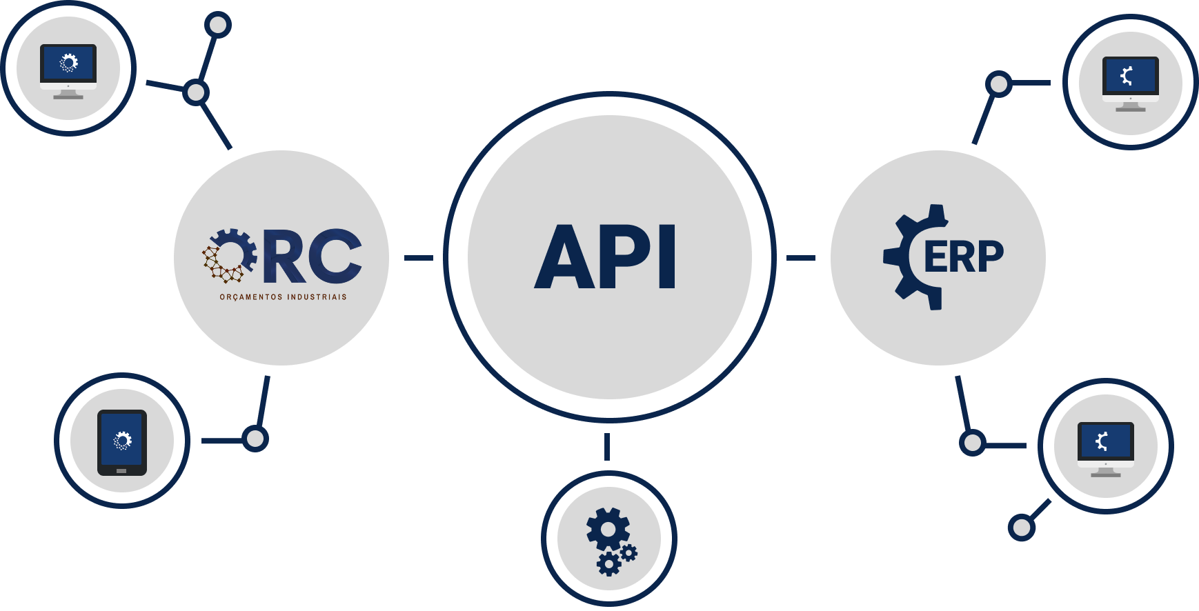 API para integração de ERP's
